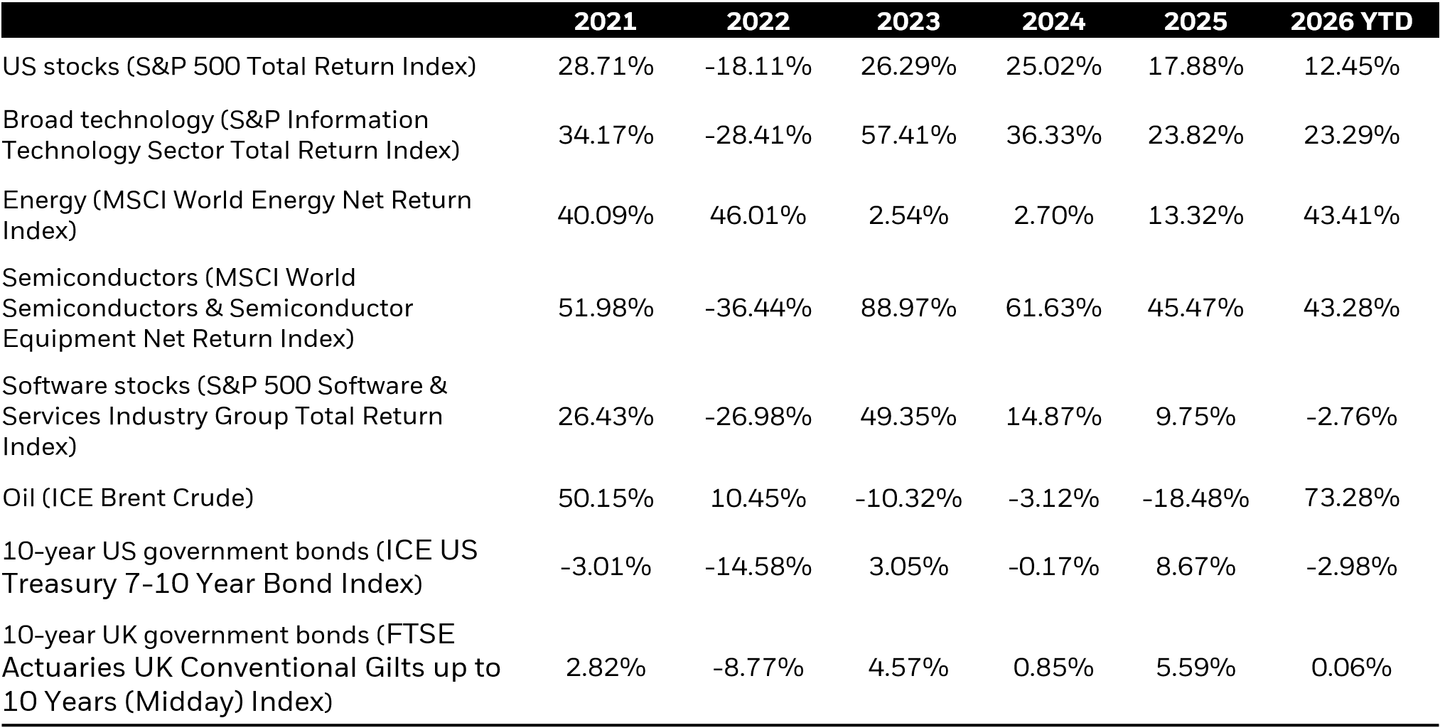 Performance of financial markets, 2021-2026 YTD